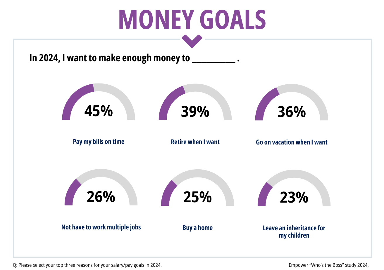 Survey results showing that in 2024, people want to make enough money to pay their bills on time (45%), retire when they want (39%), and go on vacation when they want (36%).